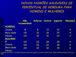 NOVOS PADRÕES SAUDÁVEIS DE PERCENTUAL DE GORDURA PARA HOMENS E MULHERES Adaptado de Lohman, T.G. Body fat mensurament goes hightech: not all are created equal. ACSM’s Health & Fitness Journal, p37, 1997 Aptidão morfológica       22 25 23 35 38 35 13 18 16 28 32 30 8 10 10 20 25 25 <8 <10 <10 <20 <25 <25 HOMENS Jovens Meia-idade Idosos MULHERES Jovens Meia-idade Idosas Obesidad Superior Central Inferior Não recomendado 