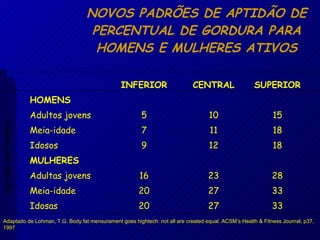 NOVOS PADRÕES DE APTIDÃO DE PERCENTUAL DE GORDURA PARA HOMENS E MULHERES ATIVOS Adaptado de Lohman, T.G. Body fat mensurament goes hightech: not all are created equal. ACSM’s Health & Fitness Journal, p37, 1997 Aptidão morfológica 33 27 20 Idosas 33 27 20 Meia-idade 28 23 16 Adultas jovens MULHERES 18 12 9 Idosos 18 11 7 Meia-idade 15 10 5 Adultos jovens HOMENS SUPERIOR CENTRAL INFERIOR 