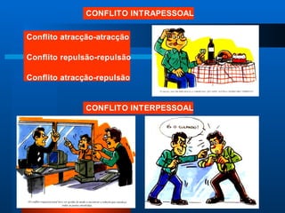 CONFLITO INTRAPESSOAL


Conflito atracção-atracção

Conflito repulsão-repulsão

Conflito atracção-repulsão


               CONFLITO INTERPESSOAL
 