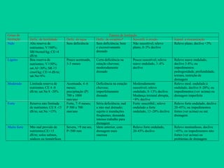 Muito forte
nutrientes;CE>15
dS/m; solos salinos,
ses;
P<500 mm
Idem anterior, com
drenagem mais
onerosa
Relevo forte ondulado,
20-45% declive
Relevo montanhoso, declive
>45%; ou impedimentos mto
fortes (ver acima) ou
problemas de drenagem
Fatores de limitação
Graus de
limitação Defic. de fertilidade Defic. de água Defic. de oxigênio* Suscetib. à erosão Imped. à mecanização
Nulo Alta reserva de
nutrientes; V80%;
SB6cmol/kg; CE<4
dS/m
Sem deficiência Sem deficiência; bem
e excessivamente
drenado
Não suscetível; relevo
plano, 0-3% declive
Relevo plano, declive <3%
Ligeiro Boa reserva de
nutrientes; V50%;
sat.Al<30%; SB 3
cmol/kg; CE<4 dS/m;
sat.Na<6%
Pouco acentuada,
3-5 meses
Certa deficiência na
estação chuvosa;
moderadamente
drenado
Pouco suscetível; relevo
suave ondulado, 3 -8%
declive
Relevo suave ondulado,
declive 3-8%; ou
impedimentos:
pedregosidade, profundidade,
textura, restrição de
drenagem
Moderado Limitada reserva de
nutrientes; CE 4 -8
dS/m; sat.Na 8 -20%
Acentuada, 4 -6
meses;
precipitação (P)
700 a 1000
mm/ano
Deficiência na estação
chuvosa;
imperfeitamente
drenado
Moderadamente
suscetível; relevo
ondulado, 8-13% declive.
Mudança textural abrupta,
<8% declive
Relevo mod. ondulado à
ondulado, declive 8-20%; ou
impedimentos (ver acima) ou
drenagem imperfeita
Forte Reserva mto limitada
de nutrientes; CE 8 -15
dS/m; sat.Na >15%
Forte, 7-9 meses;
P 500 a 700
mm/ano
Séria deficiência; mal
a mto mal drenado;
sujeito à inundações
freqüentes; demanda
intenso trabalho para
drenagem
Forte suscetibil.; relevo
ondulado a forte
ondulado, 13-20% declive
Relevo forte ondulado, declive
20-45%; ou impedimentos
fortes (ver acima) ou má
drenagem
Mto mal provido de
sódicos ou tiomórficos
Severa, >9 me
 
