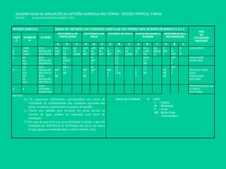 APTIDÃO AGRÍCOLA GRAUS DE LIMITAÇÃO DAS CONDIÇÕES AGRÍCOLAS DAS TERRAS PARA OS NÍVEIS DE MANEJO A, B e C
TIPO
DE
UTILIZAÇÃO
INDICADO
GRUP
O
SUBGRUP
O
CLASSE
DEFICIÊNCIA DE
FERTILIDADE
DEFICIÊNCIA DE
ÁGUA
EXCESSO DE ÁGUA SUSCETIBILIDADE À
EROSÃO
IMPEDIMENTOS À
MECANIZAÇÃO
A B C A B C A B C A B C A B C
1
2
3
1ABC
2abc
3(abc)
BOA
REGULAR
RESTRITA
N/L
L/M
M/F
N/L1
L1
M1
N2
L2
L2/M2
L/M
M
M/F
L/M
M
M/F
L/M
M
M/F
L
M
M/F
L1
L/M1
M1
N/L1
L2
L2/M2
L/M
M
F*
N/L1
L/M1
M1
N2
N2/L2
L2
M
M/F
F
L
M
M/F
N
L
M
LAVOURAS
4 4P
4p
4(p)
BOA
REGULAR
RESTRITA
M1
M1/F1
F1
M
M/F
F
F1
F1
F1
M/F1
F1
MF
M/F
F
F
PASTAGEM
PLANTADA
5
5S
5s
5(s)
5N
5n
5(n)
BOA
REGULAR
RESTRITA
BOA
REGULAR
RESTRITA
M/F
F
MF
M/F1
F1
MF
M/F
F
MF
M
M/F
F
M/F
F
F
L1
L1
L/M1
F
F
F
F1
F1
MF
MF
MF
MF
M/F
F
F
SILVICULTURA
E/OU
PASTAGEM
NATURAL
6 6
SEM
APTIDÃO
AGRÍCOLA
- - - - -
PRESERVAÇÃO DA
FLORA E
DA FAUNA
NOTAS:
(1) Os algarismos sublinhados correspondem aos níveis de
viabilidade de melhoramento das condições agrícolas das
terras, os demais representam os grupos de aptidão.
(-) Terras sem aptidão para lavouras em geral, devido ao
excesso de água, podem ser indicadas para arroz de
inundação.
(*) No caso de grau forte por suscetibilidade à erosão, o grau de
limitação por deficiência de fertilidade não dever ser maior
do que ligeiro a moderado para a classe restrita - 3(a).
 Graus de Limitação: N - Nulo
L - Ligeiro
M - Moderado
F - Forte
MF - Muito Forte
/ - Intermediário
QUADRO-GUIA DE AVALIAÇÃO DA APTIDÃO AGRÍCOLA DAS TERRAS - REGIÃO TROPICAL ÚMIDA
FONTE: RAMALHO FILHO & BEEK, 1995.
 