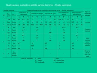 Aptidão agrícola Graus de limitação das condições agrícolas das terras – Região subtropical
Tipo de
utilização
indicado
Grupo
Sub-
grupo
Classe
Deficiência de
fertilidade
Deficiência de água Excesso de água
Suscetibilidade à
erosão
Impedimentos à
mecanização
A B C A B C A B C A B C A B C
1 1ABC Boa N/L N/L1 N1 L L L L L1 N2 L/M N/L1 N1 M L N
Lavouras
2 2abc Regular L L1 L2 M M M M L/M1 L2 M L1 N2/L1 M/F M L
3 3(abc) Restrita M L/M1 L2 M/F M/F M/F M/F M1 M2 F* M1 L2 F M/F M
4
4P Boa M1 M F1 M/F1 M/F
Pastagem
plantada
4p Regular M/F1 M/F F1 F1 F
4(p) Restrita F1 F MF MF F
5
5S Boa M/F1 M L1 F1 M/F
Silvi-
cultura
e/ou
Pastagem
natural
5s Regular F1 M/F L1 F1 F
5(s) Restrita MF F M1 MF F
5N Boa M/F M M/F F MF
5n Regular F M/F F F MF
5(n) Restrita MF F MF F MF
6 6
Sem
aptidão
agrícola
- - - - -
Preserva-
ção da
flora e da
fauna
Grau de limitação: N – nulo F – forte
L – ligeiro MF – muito forte
M – moderado / – intermediário
Quadro-guia de avaliação da aptidão agrícola das terras – Região subtropical.
 