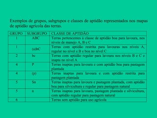 Exemplos de grupos, subgrupos e classes de aptidão representados nos mapas
de aptidão agrícola das terras.
GRUPO SUBGRUPO CLASSE DE APTIDÃO
1 ABC Terras pertencentes à classe de aptidão boa para lavoura, nos
níveis de manejo A, B e C
1
(a)bC
Terras com aptidão restrita para lavouras nos níveis A,
regular no nível e B e boa no nível C
2 bc Terras com aptidão regular para lavoura nos níveis B e C e
inapta no nível A
4 P Terras inaptas para lavoura e com aptidão boa para pastagem
plantada
4 (p) Terras inaptas para lavoura e com aptidão restrita para
pastagem plantada
5 Sn Terras inaptas para lavoura e pastagem plantada, com aptidão
boa para silvicultura e regular para pastagem natural
5 n Terras inaptas para lavoura, pastagem plantada e silvicultura,
com aptidão regular para pastagem natural
6 Terras sem aptidão para uso agrícola
 