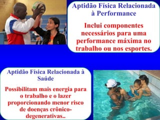 Aptidão Física Relacionada à Performance Inclui componentes necessários para uma performance máxima no trabalho ou nos esportes. Aptidão Física Relacionada à Saúde Possibilitam mais energia para o trabalho e o lazer proporcionando menor risco de doenças crônico-degenerativas.. 
