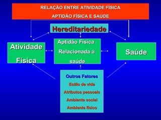 Atividade Física Aptidão Física  Relacionada á  saúde Saúde RELAÇÃO ENTRE ATIVIDADE FÍSICA APTIDÃO FÍSICA E SAÚDE  Hereditariedade Outros Fatores Estilo de vida Atributos pessoais Ambiente social Ambiente físico 