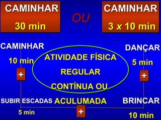 ATIVIDADE FÍSICA REGULAR CONTÍNUA OU  ACULUMADA CAMINHAR 3  x  10 min CAMINHAR 30 min CAMINHAR 10 min DANÇAR 5 min BRINCAR 10 min SUBIR ESCADAS 5 min OU + + + 