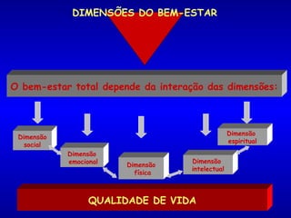 QUALIDADE DE VIDA DIMENSÕES DO BEM-ESTAR O bem-estar total depende da interação das dimensões: Dimensão física Dimensão social Dimensão emocional Dimensão  intelectual Dimensão  espiritual 