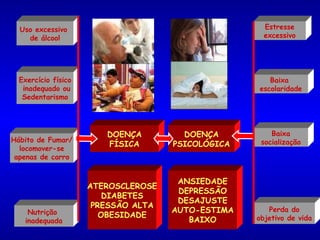 ATEROSCLEROSE DIABETES PRESSÃO ALTA OBESIDADE Nutrição  inadequada Uso excessivo  de álcool Exercício físico inadequado ou Sedentarismo Perda do objetivo de vida Estresse excessivo ANSIEDADE DEPRESSÃO DESAJUSTE AUTO-ESTIMA BAIXO Hábito de Fumar/ locomover-se apenas de carro Baixa  escolaridade Baixa socialização DOENÇA FÍSICA DOENÇA PSICOLÓGICA 