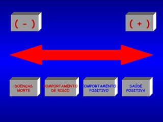 SAÚDE POSITIVA DOENÇAS MORTE COMPORTAMENTO DE RISCO COMPORTAMENTO POSITIVO ( - ) ( + ) 