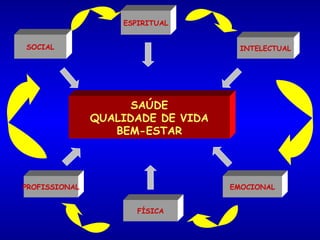 SAÚDE QUALIDADE DE VIDA BEM-ESTAR ESPIRITUAL SOCIAL PROFISSIONAL FÍSICA EMOCIONAL INTELECTUAL 
