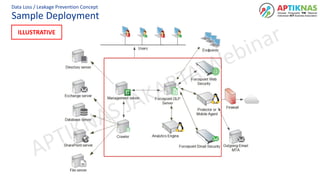Data Loss Prevention (DLP) - Fundamental Concept - Eryk | PDF