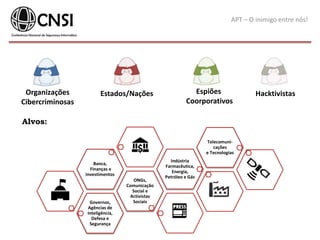 APT – O inimigo entre nós!
Organizações
Cibercriminosas
Governos,
Agências de
Inteligência,
Defesa e
Segurança
ONGs,
Comunicação
Social e
Activistas
Sociais
Banca,
Finanças e
Investimentos
Indústria
Farmacêutica,
Energia,
Petróleo e Gás
Telecomuni-
cações
e Tecnologias
HacktivistasEspiões
Coorporativos
Estados/Nações
Alvos:
 