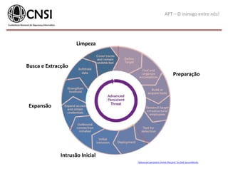 APT – O inimigo entre nós!
“Advanced persistent threat lifecycle” by Dell SecureWorks
Preparação
Intrusão Inicial
Expansão
Busca e Extracção
Limpeza
 