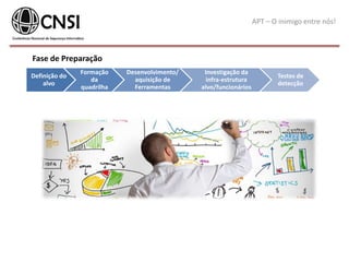 Definição do
alvo
Formação
da
quadrilha
Desenvolvimento/
aquisição de
Ferramentas
Investigação da
infra-estrutura
alvo/funcionários
Testes de
detecção
APT – O inimigo entre nós!
Fase de Preparação
 