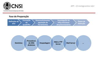 Definição do
alvo
Formação
da
quadrilha
Desenvolvimento/
aquisição de
Ferramentas
Investigação da
infra-estrutura
alvo/funcionários
Testes de
detecção
Domínios
Provedores
de DNS
dinâmico
Hospedagem
Web e FTP
Server
Mail Server …
APT – O inimigo entre nós!
Fase de Preparação
 