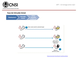 APT – O inimigo entre nós!
Deployment
Intrusão
Inicial
Início
conexão
outbound
Fase de Intrusão Inicial
“Advanced persistent threat lifecycle” by Dell SecureWorks
 
