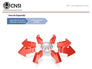 APT – O inimigo entre nós!
Expansão de acesso e
Obtenção Credenciais
Fortificação da
posição
Fase de Expansão
 