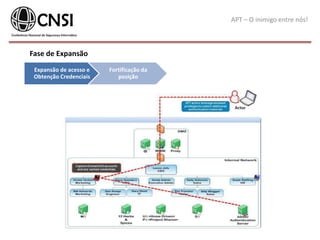 APT – O inimigo entre nós!
Expansão de acesso e
Obtenção Credenciais
Fortificação da
posição
Fase de Expansão
 