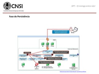 APT – O inimigo entre nós!
Fase de Persistência
“Advanced persistent threat lifecycle” by Dell SecureWorks
 