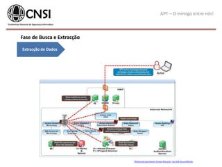 APT – O inimigo entre nós!
Extracção de Dados
Fase de Busca e Extracção
“Advanced persistent threat lifecycle” by Dell SecureWorks
 
