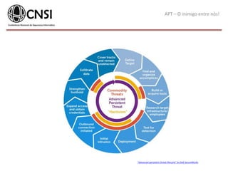 APT – O inimigo entre nós!
“Advanced persistent threat lifecycle” by Dell SecureWorks
 