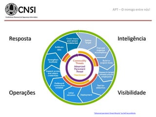 APT – O inimigo entre nós!
Inteligência
VisibilidadeOperações
Resposta
“Advanced persistent threat lifecycle” by Dell SecureWorks
 