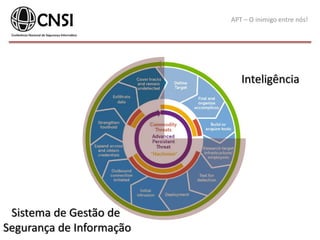 APT – O inimigo entre nós!
Inteligência
Sistema de Gestão de
Segurança de Informação
 