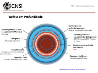 APT – O inimigo entre nós!
Defesa em Profundidade
Monitoramento
Activo de Segurança
DetectarTentativas de Penetração
Sistemas, políticas e
procedimentos de Segurança
IDS/IPS, Firewalls, DMZ Políticas
de Acesso
Monitoramento activo da
rede interna
SIEM
Resposta a Incidentes
Plano e Equipa DefinidosSegurança Física
Escritório, Instalações, Data Center
Firewall Humano
Programa deConsciencialização
dos Funcionários
Inteligência
Antecipar situações
Segurança Móvel e Cloud
Soluções de MDM eCloud
Security
“Advanced persistent threat lifecycle” by Dell SecureWorks
 