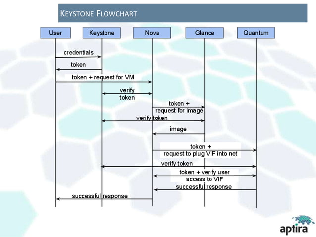 Aptira presents OpenStack keystone identity service | PPTX