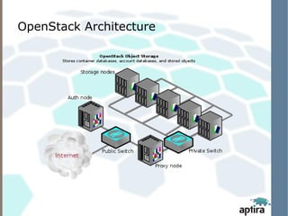 Aptira presents OpenStack swift architecture and monitoring | PPT