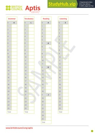 93
Aptis Test Answer Sheet
www.britishcouncil.org/aptis
Listening
0
1
2
3
4
5
6
7
8
9
10
11
12
13
14
15
16
17
18
19
20
21
22
23
24
25
Total
3
Grammar Vocabulary Reading
0
1
2
3
4
5
6
7
8
9
10
11
12
13
14
15
16
17
18
19
20
21
22
23
24
25
Total
0
1
2
3
4
5
6
7
8
9
10
11
12
13
14
15
16
17
18
19
20
21
22
23
24
25
Total
0
1
2
3
4
5
0
6
7
8
9
10
11
0
12
13
14
15
16
17
18
0
19
20
21
22
23
24
25
Total
A L A
A
K
J
 