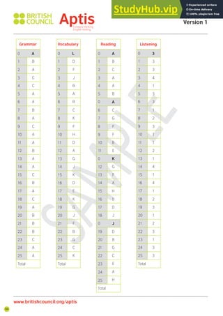 94
Aptis Practice Test Answer Key
Version 1
www.britishcouncil.org/aptis
Listening
0
1
2
3
4
5
6
7
8
9
10
11
12
13
14
15
16
17
18
19
20
21
22
23
24
25
Total
3
3
4
1
3
3
1
2
3
1
1
2
1
4
1
4
1
2
3
1
2
3
1
3
3
3
B
A
C
C
A
A
B
A
C
A
A
B
A
A
C
B
A
C
A
B
B
B
C
A
A
D
F
J
B
A
B
C
K
F
H
D
A
G
J
K
D
E
K
G
J
F
B
G
C
K
B
C
A
A
B
B
C
G
F
F
B
E
G
G
F
A
H
B
D
J
F
D
B
G
C
E
A
H
Grammar Vocabulary Reading
0
1
2
3
4
5
6
7
8
9
10
11
12
13
14
15
16
17
18
19
20
21
22
23
24
25
Total
0
1
2
3
4
5
6
7
8
9
10
11
12
13
14
15
16
17
18
19
20
21
22
23
24
25
Total
0
1
2
3
4
5
0
6
7
8
9
10
11
0
12
13
14
15
16
17
18
0
19
20
21
22
23
24
25
Total
A L A
A
K
J
 
