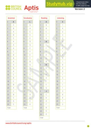 95
Aptis Practice Test Answer Key
Version 2
www.britishcouncil.org/aptis
Listening
0
1
2
3
4
5
6
7
8
9
10
11
12
13
14
15
16
17
18
19
20
21
22
23
24
25
Total
1
4
2
3
3
3
2
4
1
4
3
1
4
4
3
1
3
1
1
1
3
4
4
1
3
3
C
B
A
B
C
A
A
A
C
B
B
A
A
B
A
C
B
C
B
A
C
B
C
A
C
G
H
C
K
E
D
G
C
F
E
F
B
G
D
J
C
J
E
F
G
J
A
D
E
K
B
B
C
C
A
B
C
F
E
D
G
B
G
D
I
H
A
F
E
G
F
C
D
A
F
B
G
H
Grammar Vocabulary Reading
0
1
2
3
4
5
6
7
8
9
10
11
12
13
14
15
16
17
18
19
20
21
22
23
24
25
Total
0
1
2
3
4
5
6
7
8
9
10
11
12
13
14
15
16
17
18
19
20
21
22
23
24
25
Total
0
1
2
3
4
5
0
6
7
8
9
10
11
0
12
13
14
15
16
17
18
0
19
20
21
22
23
24
25
Total
A L A
A
K
J
 