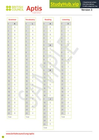 96
Aptis Practice Test Answer Key
Version 3
www.britishcouncil.org/aptis
Listening
0
1
2
3
4
5
6
7
8
9
10
11
12
13
14
15
16
17
18
19
20
21
22
23
24
25
Total
3
4
2
2
4
3
1
4
3
4
4
3
1
2
1
2
1
2
4
4
3
4
4
1
3
3
A
B
B
B
A
A
B
C
B
B
C
A
C
A
B
B
A
C
B
C
B
B
A
C
B
J
D
H
B
G
F
J
E
A
K
D
E
A
K
G
K
G
D
H
A
D
J
A
F
H
D
A
B
A
C
B
G
C
F
E
D
B
G
E
J
I
H
A
D
F
F
G
F
E
H
C
A
D
Grammar Vocabulary Reading
0
1
2
3
4
5
6
7
8
9
10
11
12
13
14
15
16
17
18
19
20
21
22
23
24
25
Total
0
1
2
3
4
5
6
7
8
9
10
11
12
13
14
15
16
17
18
19
20
21
22
23
24
25
Total
0
1
2
3
4
5
0
6
7
8
9
10
11
0
12
13
14
15
16
17
18
0
19
20
21
22
23
24
25
Total
A L A
A
K
J
 