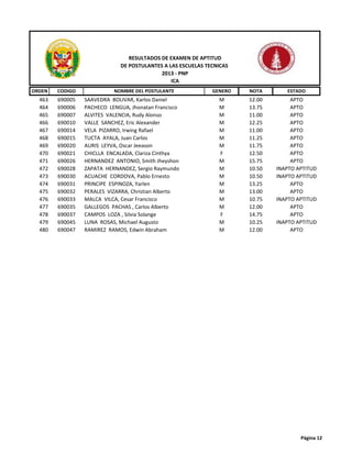 ORDEN CODIGO NOMBRE DEL POSTULANTE GENERO NOTA ESTADO
RESULTADOS DE EXAMEN DE APTITUD
DE POSTULANTES A LAS ESCUELAS TECNICAS
2013 - PNP
ICA
463 690005 SAAVEDRA BOLIVAR, Karlos Daniel M 12.00 APTO
464 690006 PACHECO LENGUA, Jhonatan Francisco M 13.75 APTO
465 690007 ALVITES VALENCIA, Rudy Alonso M 11.00 APTO
466 690010 VALLE SANCHEZ, Eric Alexander M 12.25 APTO
467 690014 VELA PIZARRO, Irwing Rafael M 11.00 APTO
468 690015 TUCTA AYALA, Juan Carlos M 11.25 APTO
469 690020 AURIS LEYVA, Oscar Jeeason M 11.75 APTO
470 690021 CHICLLA ENCALADA, Clariza Cinthya F 12.50 APTO
471 690026 HERNANDEZ ANTONIO, Smith Jheyshon M 15.75 APTO
472 690028 ZAPATA HERNANDEZ, Sergio Raymundo M 10.50 INAPTO APTITUD
473 690030 ACUACHE CORDOVA, Pablo Ernesto M 10.50 INAPTO APTITUD
474 690031 PRINCIPE ESPINOZA, Yarlen M 13.25 APTO
475 690032 PERALES VIZARRA, Christian Alberto M 13.00 APTO
476 690033 MALCA VILCA, Cesar Francisco M 10.75 INAPTO APTITUD
477 690035 GALLEGOS PACHAS , Carlos Alberto M 12.00 APTO
478 690037 CAMPOS LOZA , Silvia Solange F 14.75 APTO
479 690045 LUNA ROSAS, Michael Augusto M 10.25 INAPTO APTITUD
480 690047 RAMIREZ RAMOS, Edwin Abraham M 12.00 APTO
Página 12
 