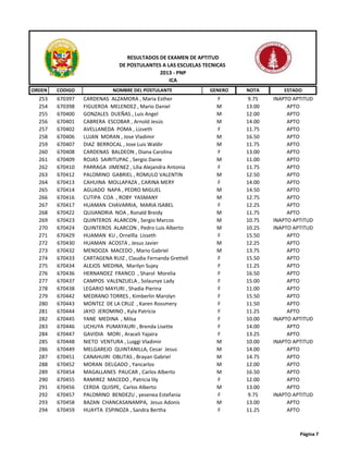 ORDEN CODIGO NOMBRE DEL POSTULANTE GENERO NOTA ESTADO
RESULTADOS DE EXAMEN DE APTITUD
DE POSTULANTES A LAS ESCUELAS TECNICAS
2013 - PNP
ICA
253 670397 CARDENAS ALZAMORA , Maria Esther F 9.75 INAPTO APTITUD
254 670398 FIGUEROA MELENDEZ , Mario Daniel M 13.00 APTO
255 670400 GONZALES DUEÑAS , Luis Angel M 12.00 APTO
256 670401 CABRERA ESCOBAR , Arnold Jesús M 14.00 APTO
257 670402 AVELLANEDA POMA , Lizveth F 11.75 APTO
258 670406 LUJAN MORAN , Jose Vladimir M 16.50 APTO
259 670407 DIAZ BERROCAL , Jose Luis Waldir M 11.75 APTO
260 670408 CARDENAS BALDEON , Diana Carolina F 13.00 APTO
261 670409 ROJAS SAIRITUPAC , Sergio Danie M 11.00 APTO
262 670410 PARRAGA JIMENEZ , Lilia Alejandra Antonia F 11.75 APTO
263 670412 PALOMINO GABRIEL , ROMULO VALENTIN M 12.50 APTO
264 670413 CAHUINA MOLLAPAZA , CARINA MERY F 14.00 APTO
265 670414 AGUADO NAPA , PEDRO MIGUEL M 14.50 APTO
266 670416 CUTIPA COA , ROBY YASMANY M 12.75 APTO
267 670417 HUAMAN CHAVARRIA, MARIA ISABEL F 12.25 APTO
268 670422 QUIJANDRIA NOA , Ronald Breidy M 11.75 APTO
269 670423 QUINTEROS ALARCON , Sergio Marcos M 10.75 INAPTO APTITUD
270 670424 QUINTEROS ALARCON , Pedro Luis Alberto M 10.25 INAPTO APTITUD
271 670429 HUAMAN KU , Ornellla Lisseth F 15.50 APTO
272 670430 HUAMAN ACOSTA , Jesus Javier M 12.25 APTO
273 670432 MENDOZA MACEDO , Mario Gabriel M 13.75 APTO
274 670433 CARTAGENA RUIZ , Claudia Fernanda Grettell F 15.50 APTO
275 670434 ALEJOS MEDINA, Marilyn Sujey F 11.25 APTO
276 670436 HERNANDEZ FRANCO , Sharol Morelia F 16.50 APTO
277 670437 CAMPOS VALENZUELA , Solaunye Lady F 15.00 APTO
278 670438 LEGARIO MAYURI , Shadia Pierina F 11.00 APTO
279 670442 MEDRANO TORRES , Kimberlin Marolyn F 15.50 APTO
280 670443 MONTEZ DE LA CRUZ , Karen Rossmery F 11.50 APTO
281 670444 JAYO JEROMINO , Kyla Patricia F 11.25 APTO
282 670445 YANE MEDINA , Milsa F 10.00 INAPTO APTITUD
283 670446 UCHUYA PUMAYAURI , Brenda Lisette F 14.00 APTO
284 670447 GAVIDIA MORI , Araceli Yajaira F 13.25 APTO
285 670448 NIETO VENTURA , Luiggi Vladimir M 10.00 INAPTO APTITUD
286 670449 MELGAREJO QUINTANILLA, Cesar Jesus M 14.00 APTO
287 670451 CANAHUIRI OBLITAS , Brayan Gabriel M 14.75 APTO
288 670452 MORAN DELGADO , Yancarlos M 12.00 APTO
289 670454 MAGALLANES PAUCAR , Carlos Alberto M 16.50 APTO
290 670455 RAMIREZ MACEDO , Patricia lily F 12.00 APTO
291 670456 CERDA QUISPE, Carlos Alberto M 13.00 APTO
292 670457 PALOMINO BENDEZU , yesenea Estefania F 9.75 INAPTO APTITUD
293 670458 BAZAN CHANCASANAMPA, Jesus Adonis M 13.00 APTO
294 670459 HUAYTA ESPINOZA , Sandra Bertha F 11.25 APTO
Página 7
 