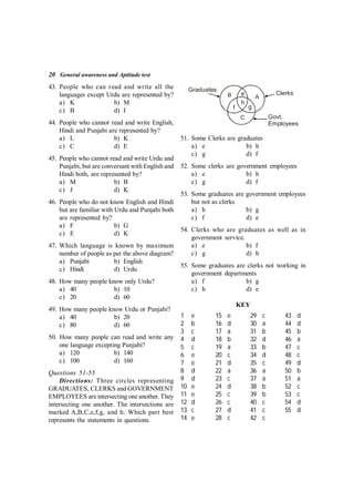 20 General awareness and Aptitude test
KEY
1 e 15 e 29 c 43 d
2 b 16 d 30 a 44 d
3 c 17 a 31 b 45 b
4 d 18 b 32 d 46 a
5 c 19 a 33 b 47 c
6 e 20 c 34 d 48 c
7 e 21 d 35 c 49 d
8 d 22 a 36 a 50 b
9 d 23 c 37 a 51 a
10 e 24 d 38 b 52 c
11 e 25 c 39 b 53 c
12 d 26 c 40 c 54 d
13 c 27 d 41 c 55 d
14 e 28 c 42 c
43. People who can read and write all the
languages except Urdu are represented by?
a) K b) M
c) B d) I
44. People who cannot read and write English,
Hindi and Punjabi are represented by?
a) L b) K
c) C d) E
45. People who cannot read and write Urdu and
Punjabi, but are conversant with English and
Hindi both, are represented by?
a) M b) B
c) J d) K
46. People who do not know English and Hindi
but are familiar with Urdu and Punjabi both
are represented by?
a) F b) G
c) E d) K
47. Which language is known by maximum
number of people as per the above diagram?
a) Punjabi b) English
c) Hindi d) Urdu
48. How many people know only Urdu?
a) 40 b) 10
c) 20 d) 60
49. How many people know Urdu or Punjabi?
a) 40 b) 20
c) 80 d) 60
50. How many people can read and write any
one language excepting Punjabi?
a) 120 b) 140
c) 100 d) 160
Questions 51-55
Directions: Three circles representing
GRADUATES, CLERKS and GOVERNMENT
EMPLOYEES are intersecting one another. They
intersecting one another. The intersections are
marked A,B,C,e,f,g, and h. Which part best
represents the statements in questions.
Ah
Ag
Af
Ae
Graduates
Govt.
Employees
Clerks
B A
C
51. Some Clerks are graduates
a) e b) h
c) g d) f
52. Some clerks are government employees
a) e b) h
c) g d) f
53. Some graduates are government employees
but not as clerks
a) h b) g
c) f d) e
54. Clerks who are graduates as well as in
government service.
a) e b) f
c) g d) h
55. Some graduates are clerks not working in
government departments
a) f b) g
c) h d) e
 