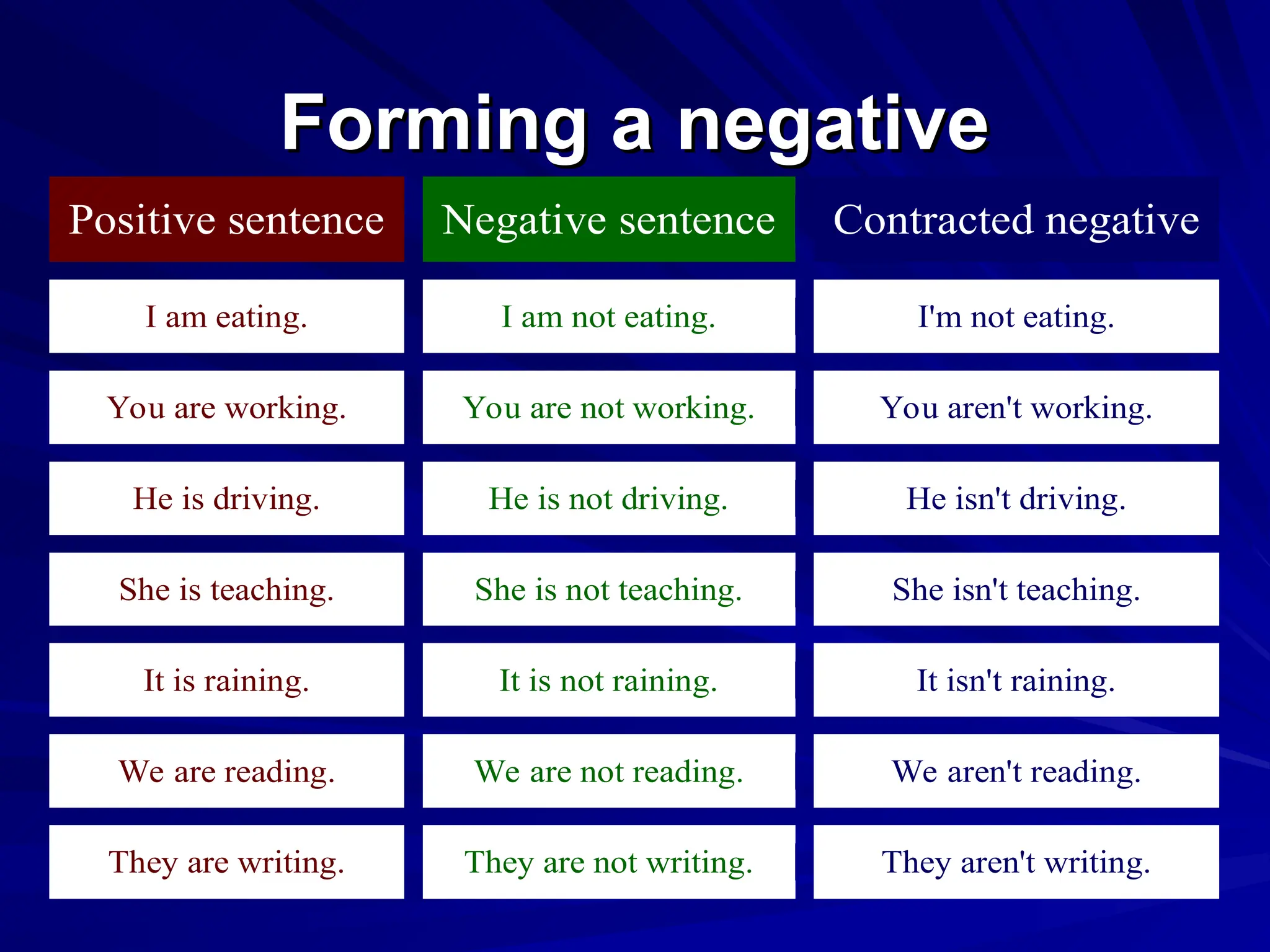Forming a negative
Forming a negative
Positive sentence Negative sentence Contracted negative
I am eating. I am not eating. I'm not eating.
You are working. You are not working. You aren't working.
He is driving. He is not driving. He isn't driving.
She is teaching. She is not teaching. She isn't teaching.
It is raining. It is not raining. It isn't raining.
We are reading. We are not reading. We aren't reading.
They are writing. They are not writing. They aren't writing.
 
