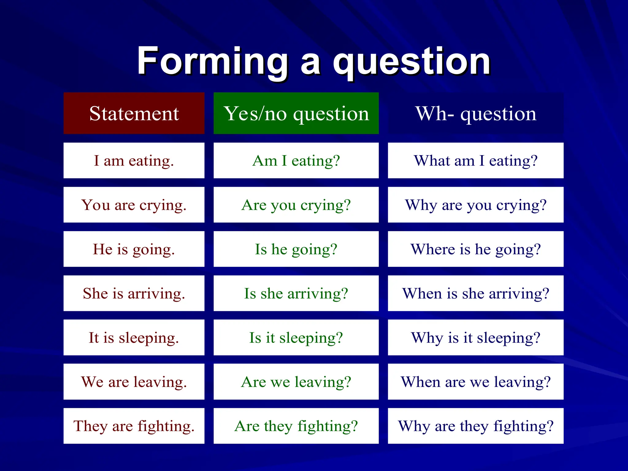 Forming a question
Forming a question
Statement Yes/no question Wh- question
I am eating. Am I eating? What am I eating?
You are crying. Are you crying? Why are you crying?
He is going. Is he going? Where is he going?
She is arriving. Is she arriving? When is she arriving?
It is sleeping. Is it sleeping? Why is it sleeping?
We are leaving. Are we leaving? When are we leaving?
They are fighting. Are they fighting? Why are they fighting?
 