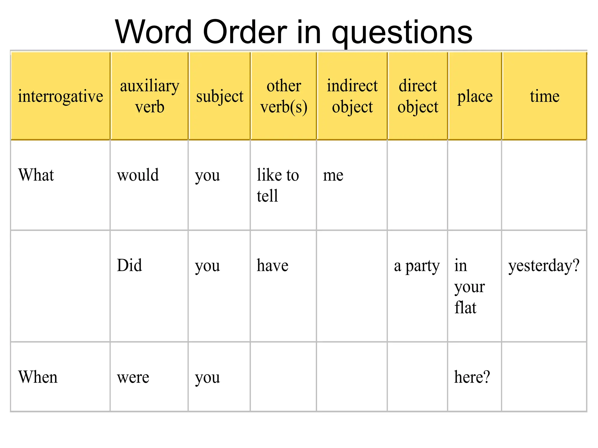 Word Order in questions
interrogative
auxiliary
verb
subject
other
verb(s)
indirect
object
direct
object
place time
What would you like to
tell
me
Did you have a party in
your
flat
yesterday?
When were you here?
 