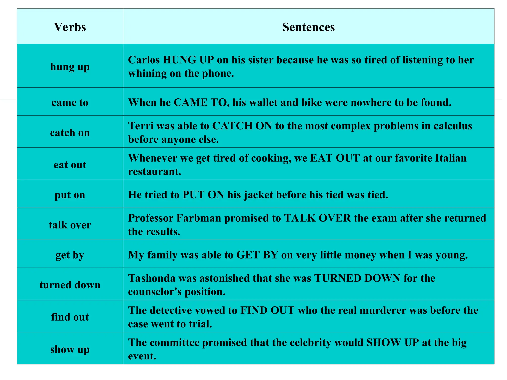 Verbs Sentences
hung up
Carlos HUNG UP on his sister because he was so tired of listening to her
whining on the phone.
came to When he CAME TO, his wallet and bike were nowhere to be found.
catch on
Terri was able to CATCH ON to the most complex problems in calculus
before anyone else.
eat out
Whenever we get tired of cooking, we EAT OUT at our favorite Italian
restaurant.
put on He tried to PUT ON his jacket before his tied was tied.
talk over
Professor Farbman promised to TALK OVER the exam after she returned
the results.
get by My family was able to GET BY on very little money when I was young.
turned down
Tashonda was astonished that she was TURNED DOWN for the
counselor's position.
find out
The detective vowed to FIND OUT who the real murderer was before the
case went to trial.
show up
The committee promised that the celebrity would SHOW UP at the big
event.
 