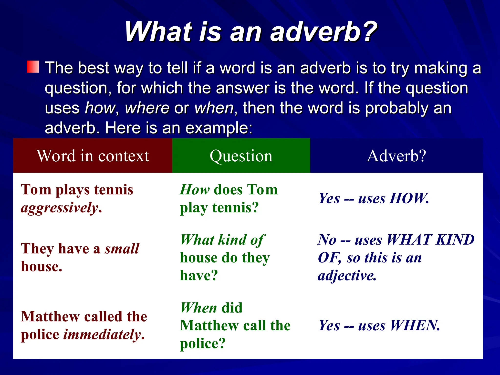What is an adverb?
What is an adverb?
The best way to tell if a word is an adverb is to try making a
The best way to tell if a word is an adverb is to try making a
question, for which the answer is the word. If the question
question, for which the answer is the word. If the question
uses
uses how
how,
, where
where or
or when
when, then the word is probably an
, then the word is probably an
adverb. Here is an example:
adverb. Here is an example:
Word in context Question Adverb?
Tom plays tennis
aggressively.
How does Tom
play tennis?
Yes -- uses HOW.
They have a small
house.
What kind of
house do they
have?
No -- uses WHAT KIND
OF, so this is an
adjective.
Matthew called the
police immediately.
When did
Matthew call the
police?
Yes -- uses WHEN.
 