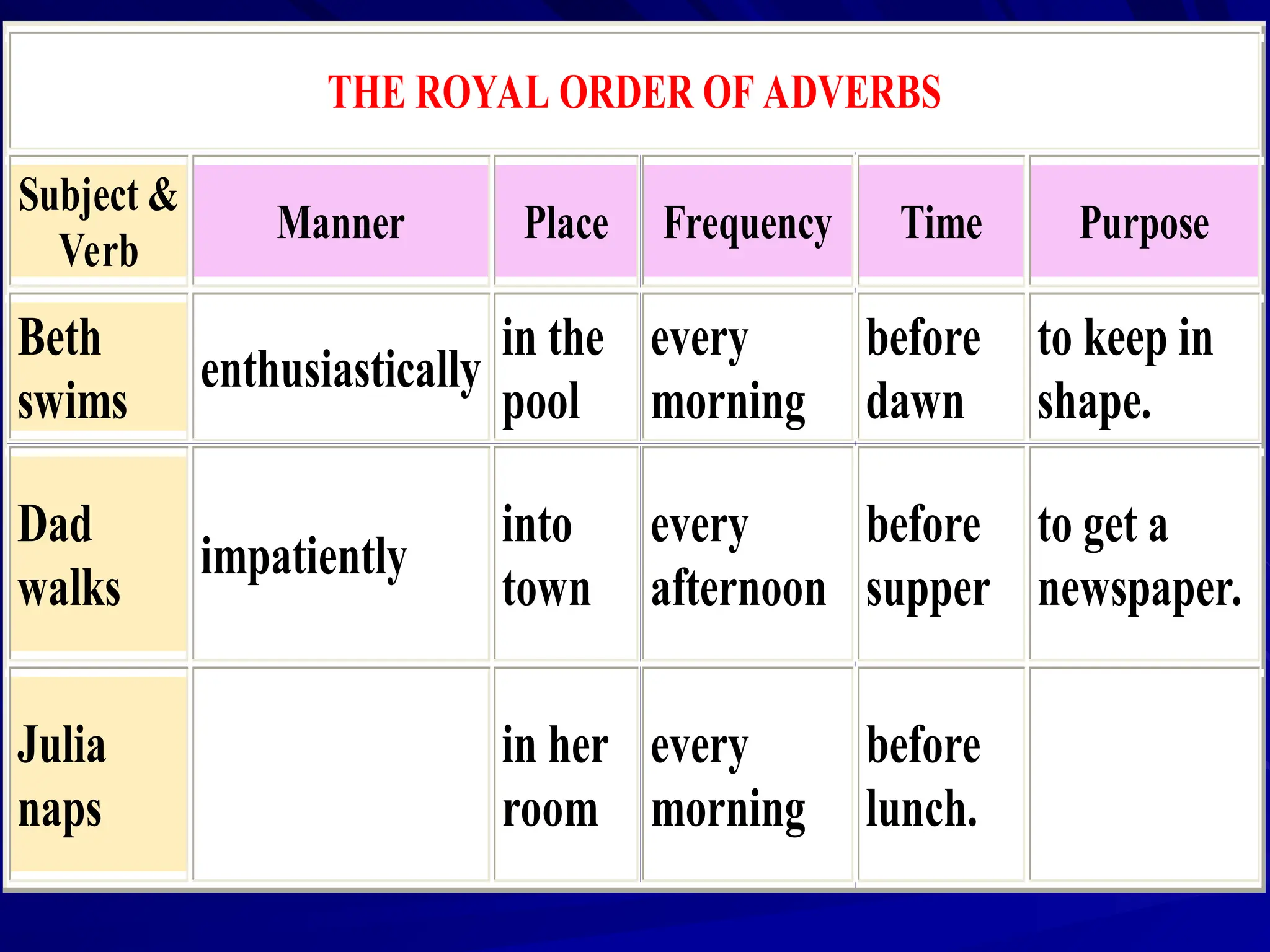 THE ROYAL ORDER OF ADVERBS
Subject &
Verb
Manner Place Frequency Time Purpose
Beth
swims
enthusiastically
in the
pool
every
morning
before
dawn
to keep in
shape.
Dad
walks
impatiently
into
town
every
afternoon
before
supper
to get a
newspaper.
Julia
naps
in her
room
every
morning
before
lunch.
 