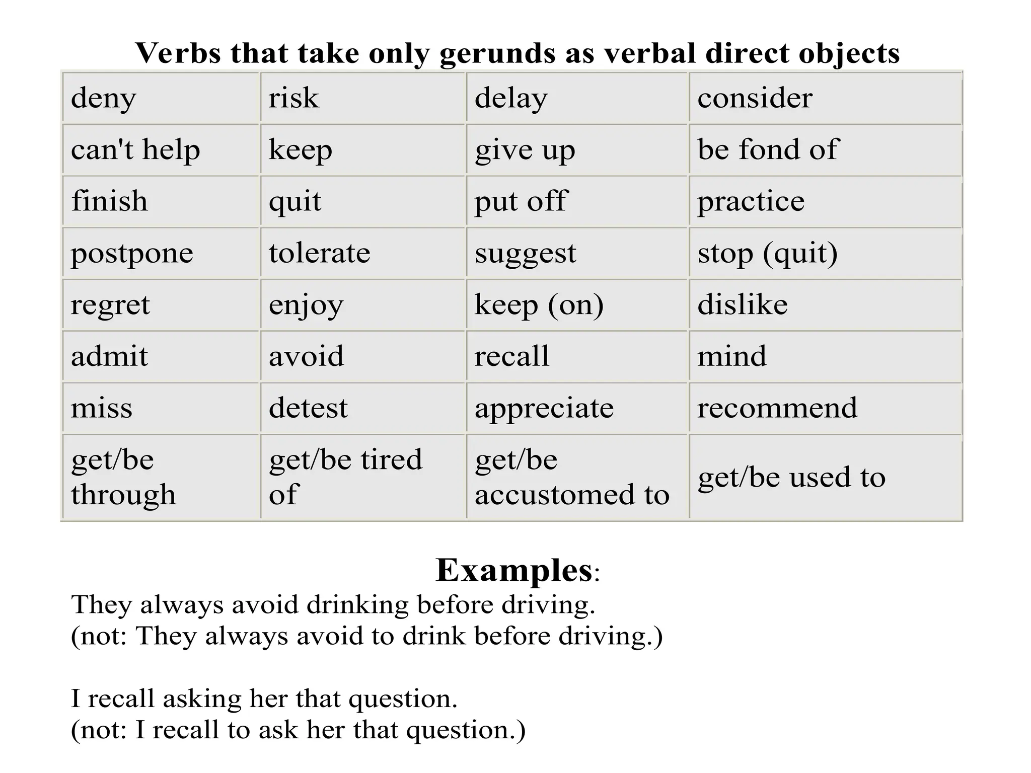 Verbs that take only gerunds as verbal direct objects
deny risk delay consider
can't help keep give up be fond of
finish quit put off practice
postpone tolerate suggest stop (quit)
regret enjoy keep (on) dislike
admit avoid recall mind
miss detest appreciate recommend
get/be
through
get/be tired
of
get/be
accustomed to
get/be used to
Examples:
They always avoid drinking before driving.
(not: They always avoid to drink before driving.)
I recall asking her that question.
(not: I recall to ask her that question.)
 