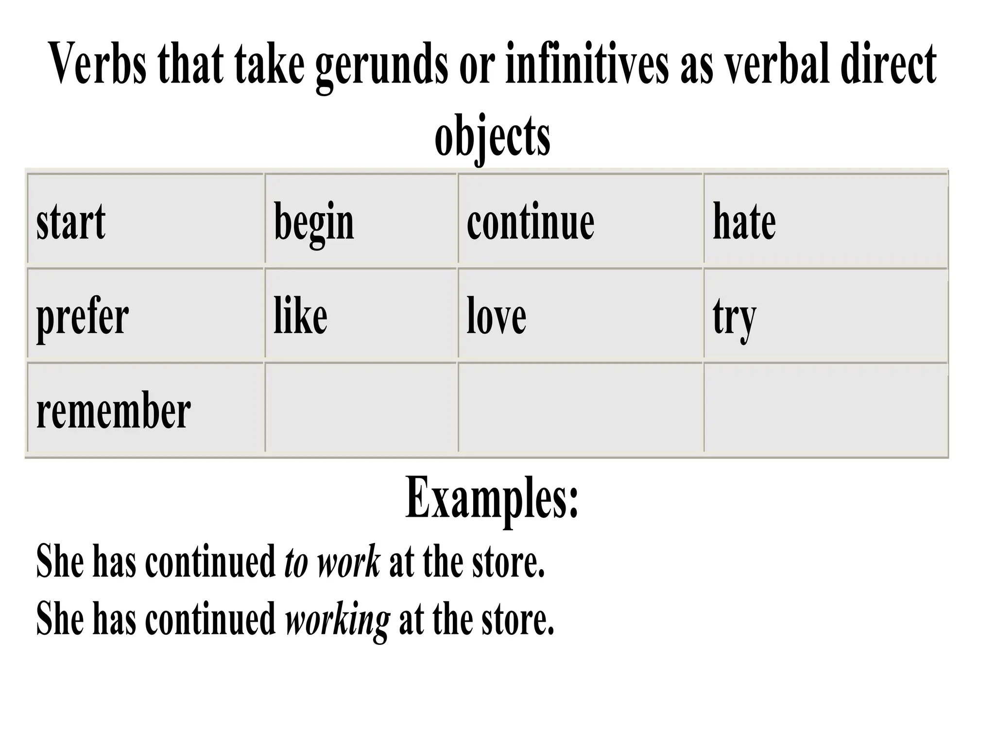 Verbs that take gerunds orinfinitives as verbal direct
objects
start begin continue hate
prefer like love try
remember
Examples:
She has continued to work at the store.
She has continued working at the store.
 