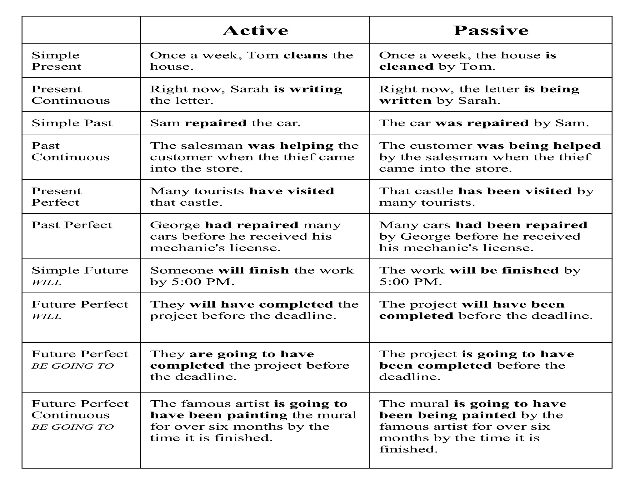 Active Passive
Simple
Present
Once a week, Tom cleans the
house.
Once a week, the house is
cleaned by Tom.
Present
Continuous
Right now, Sarah is writing
the letter.
Right now, the letter is being
written by Sarah.
Simple Past Sam repaired the car. The car was repaired by Sam.
Past
Continuous
The salesman was helping the
customer when the thief came
into the store.
The customer was being helped
by the salesman when the thief
came into the store.
Present
Perfect
Many tourists have visited
that castle.
That castle has been visited by
many tourists.
Past Perfect George had repaired many
cars before he received his
mechanic's license.
Many cars had been repaired
by George before he received
his mechanic's license.
Simple Future
WILL
Someone will finish the work
by 5:00 PM.
The work will be finished by
5:00 PM.
Future Perfect
WILL
They will have completed the
project before the deadline.
The project will have been
completed before the deadline.
Future Perfect
BE GOING TO
They are going to have
completed the project before
the deadline.
The project is going to have
been completed before the
deadline.
Future Perfect
Continuous
BE GOING TO
The famous artist is going to
have been painting the mural
for over six months by the
time it is finished.
The mural is going to have
been being painted by the
famous artist for over six
months by the time it is
finished.
 