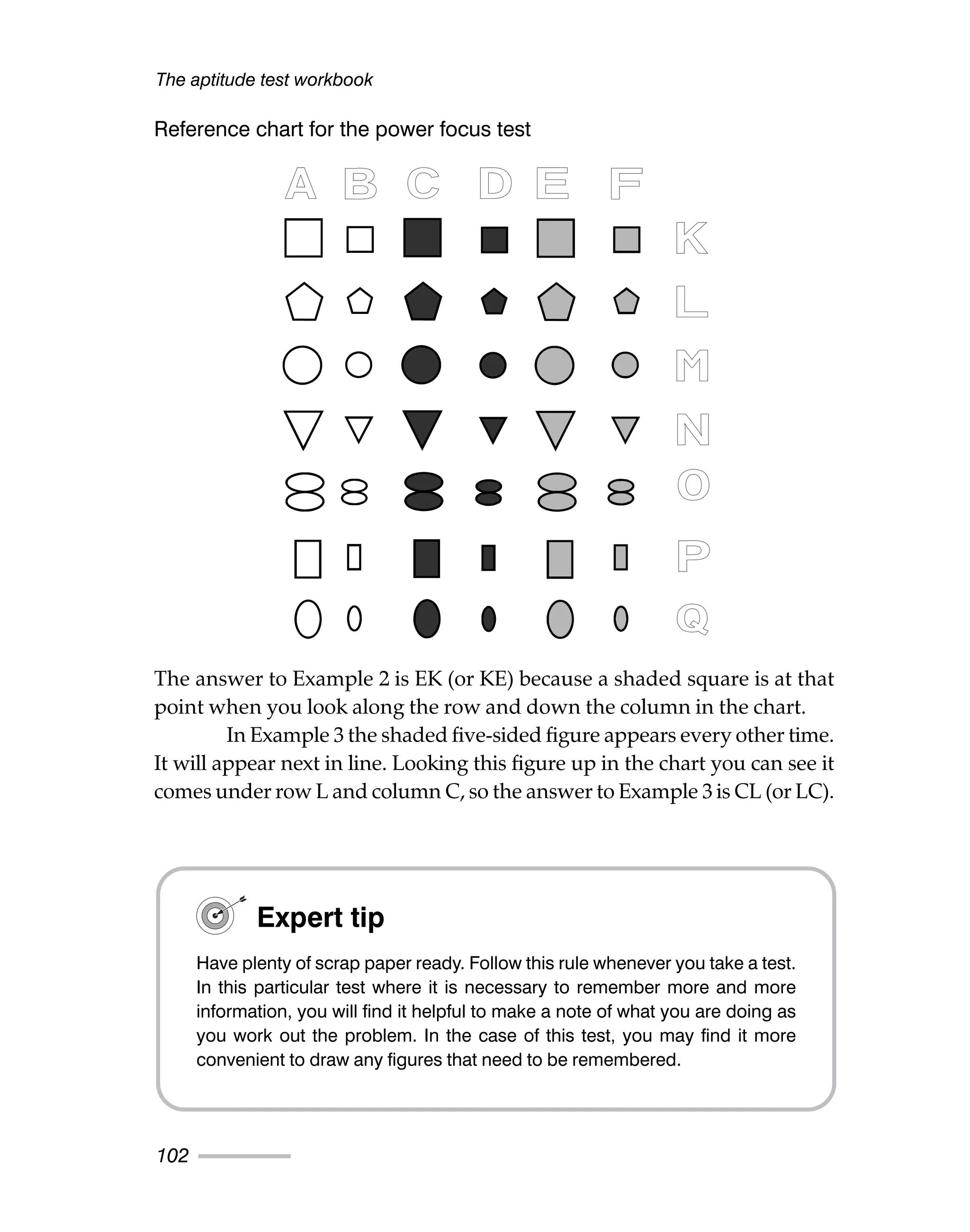 The aptitude test workbook
102
Reference chart for the power focus test
The answer to Example 2 is EK (or KE) because a shaded square is at that
point when you look along the row and down the column in the chart.
In Example 3 the shaded five-sided figure appears every other time.
It will appear next in line. Looking this figure up in the chart you can see it
comes under row L and column C, so the answer to Example 3 is CL (or LC).
Expert tip
Have plenty of scrap paper ready. Follow this rule whenever you take a test.
In this particular test where it is necessary to remember more and more
information, you will find it helpful to make a note of what you are doing as
you work out the problem. In the case of this test, you may find it more
convenient to draw any figures that need to be remembered.
 