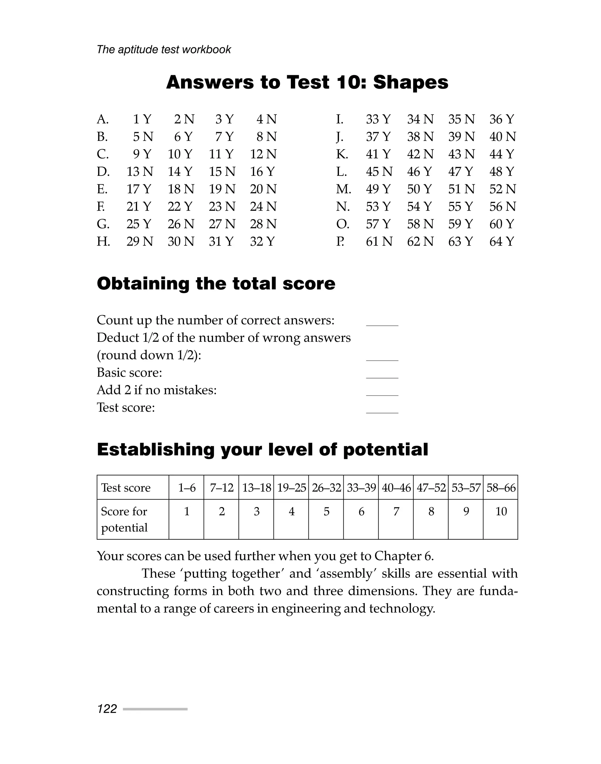 Answers to Test 10: Shapes
A. 1 Y 2 N 3 Y 4 N I. 33 Y 34 N 35 N 36 Y
B. 5 N 6 Y 7 Y 8 N J. 37 Y 38 N 39 N 40 N
C. 9 Y 10 Y 11 Y 12 N K. 41 Y 42 N 43 N 44 Y
D. 13 N 14 Y 15 N 16 Y L. 45 N 46 Y 47 Y 48 Y
E. 17 Y 18 N 19 N 20 N M. 49 Y 50 Y 51 N 52 N
F. 21 Y 22 Y 23 N 24 N N. 53 Y 54 Y 55 Y 56 N
G. 25 Y 26 N 27 N 28 N O. 57 Y 58 N 59 Y 60 Y
H. 29 N 30 N 31 Y 32 Y P
. 61 N 62 N 63 Y 64 Y
Obtaining the total score
Count up the number of correct answers:
Deduct 1/2 of the number of wrong answers
(round down 1/2):
Basic score:
Add 2 if no mistakes:
Test score:
Establishing your level of potential
Your scores can be used further when you get to Chapter 6.
These ‘putting together’ and ‘assembly’ skills are essential with
constructing forms in both two and three dimensions. They are funda-
mental to a range of careers in engineering and technology.
The aptitude test workbook
122
Test score 1–6 7–12 13–18 19–25 26–32 33–39 40–46 47–52 53–57 58–66
Score for 1 2 3 4 5 6 7 8 9 10
potential
 