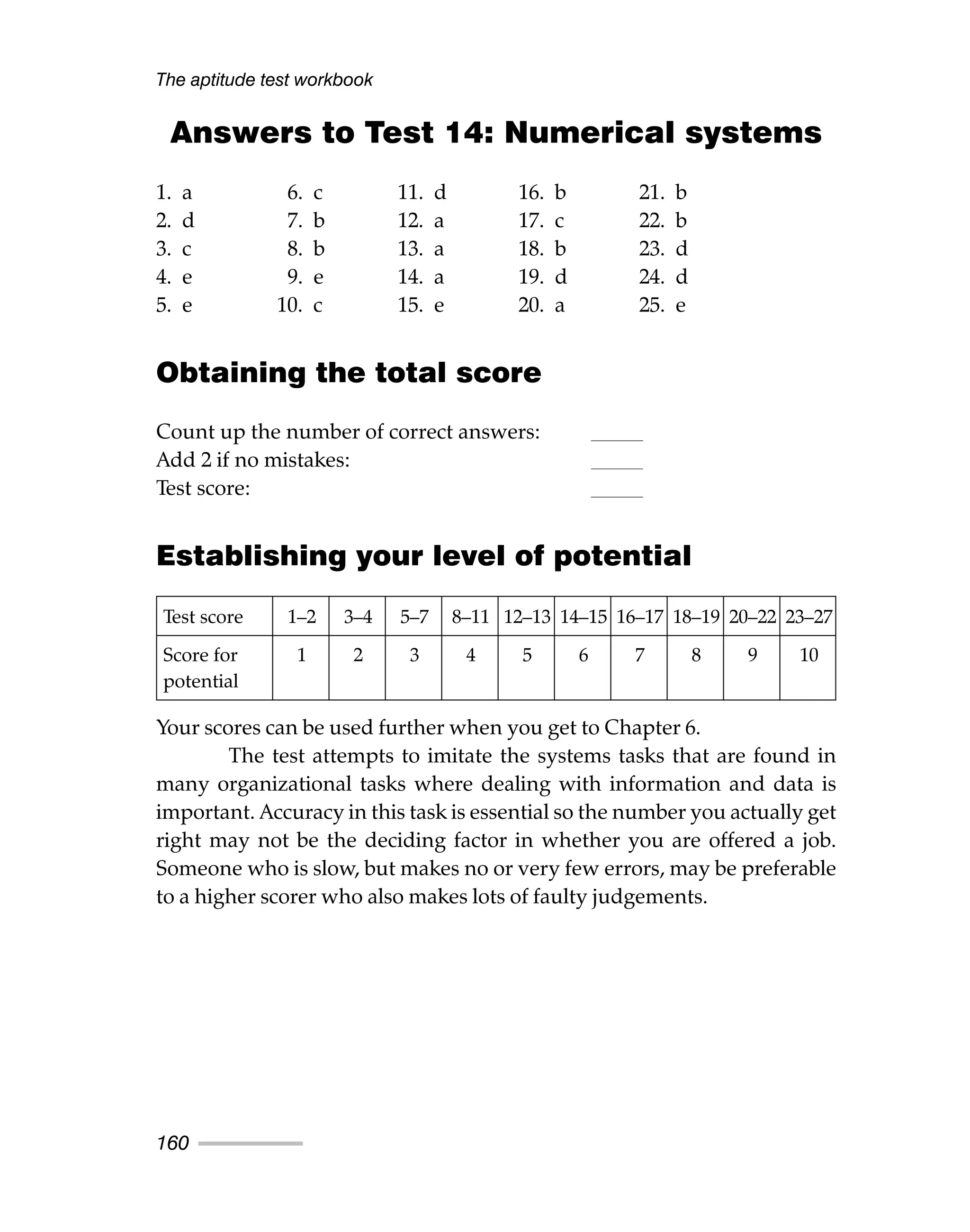 The aptitude test workbook
160
Answers to Test 14: Numerical systems
1. a 6. c 11. d 16. b 21. b
2. d 7. b 12. a 17. c 22. b
3. c 8. b 13. a 18. b 23. d
4. e 9. e 14. a 19. d 24. d
5. e 10. c 15. e 20. a 25. e
Obtaining the total score
Count up the number of correct answers:
Add 2 if no mistakes:
Test score:
Establishing your level of potential
Your scores can be used further when you get to Chapter 6.
The test attempts to imitate the systems tasks that are found in
many organizational tasks where dealing with information and data is
important. Accuracy in this task is essential so the number you actually get
right may not be the deciding factor in whether you are offered a job.
Someone who is slow, but makes no or very few errors, may be preferable
to a higher scorer who also makes lots of faulty judgements.
Test score 1–2 3–4 5–7 8–11 12–13 14–15 16–17 18–19 20–22 23–27
Score for 1 2 3 4 5 6 7 8 9 10
potential
 
