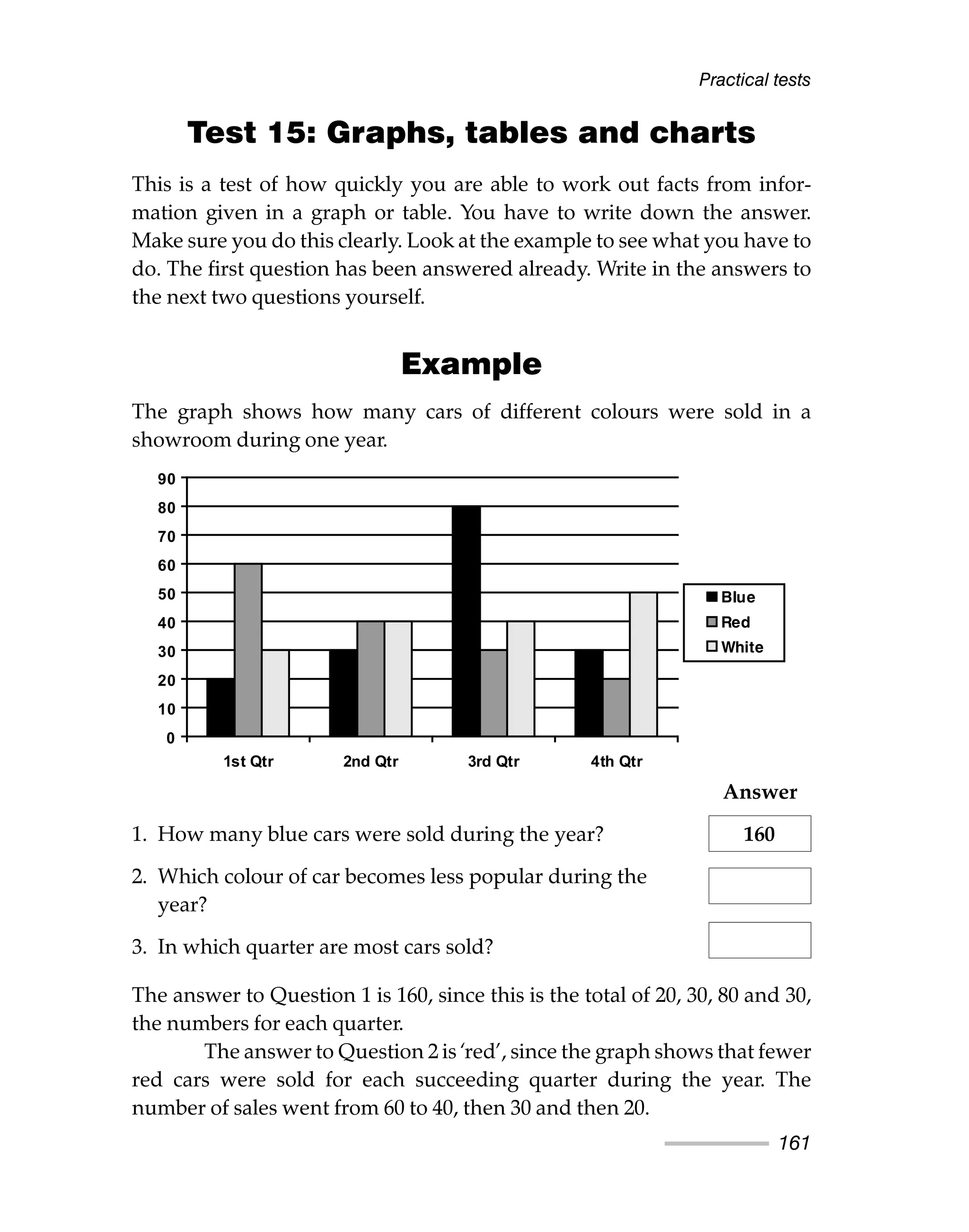 Test 15: Graphs, tables and charts
This is a test of how quickly you are able to work out facts from infor-
mation given in a graph or table. You have to write down the answer.
Make sure you do this clearly. Look at the example to see what you have to
do. The first question has been answered already. Write in the answers to
the next two questions yourself.
Example
The graph shows how many cars of different colours were sold in a
showroom during one year.
Answer
1. How many blue cars were sold during the year? 160
2. Which colour of car becomes less popular during the
year?
3. In which quarter are most cars sold?
The answer to Question 1 is 160, since this is the total of 20, 30, 80 and 30,
the numbers for each quarter.
The answer to Question 2 is ‘red’, since the graph shows that fewer
red cars were sold for each succeeding quarter during the year. The
number of sales went from 60 to 40, then 30 and then 20.
Practical tests
161
0
10
20
30
40
50
60
70
80
90
1st Qtr 2nd Qtr 3rd Qtr 4th Qtr
Blue
Red
White
 